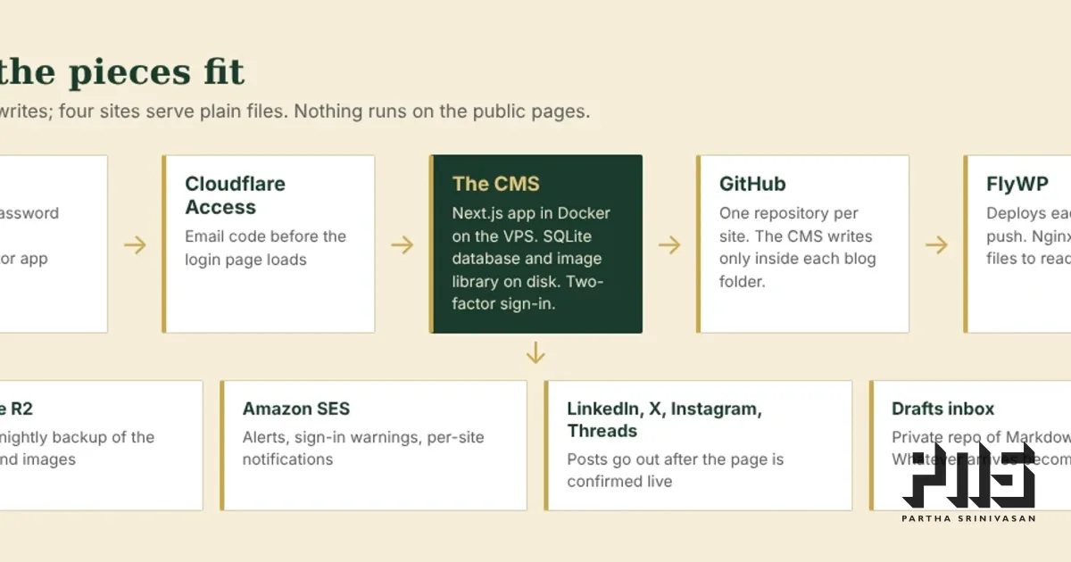 Diagram of the CMS. I sign in through Cloudflare Access to the CMS, which pushes to GitHub, and FlyWP deploys each site. Below it sit backups to Cloudflare R2, email through Amazon SES, social accounts and a drafts inbox.