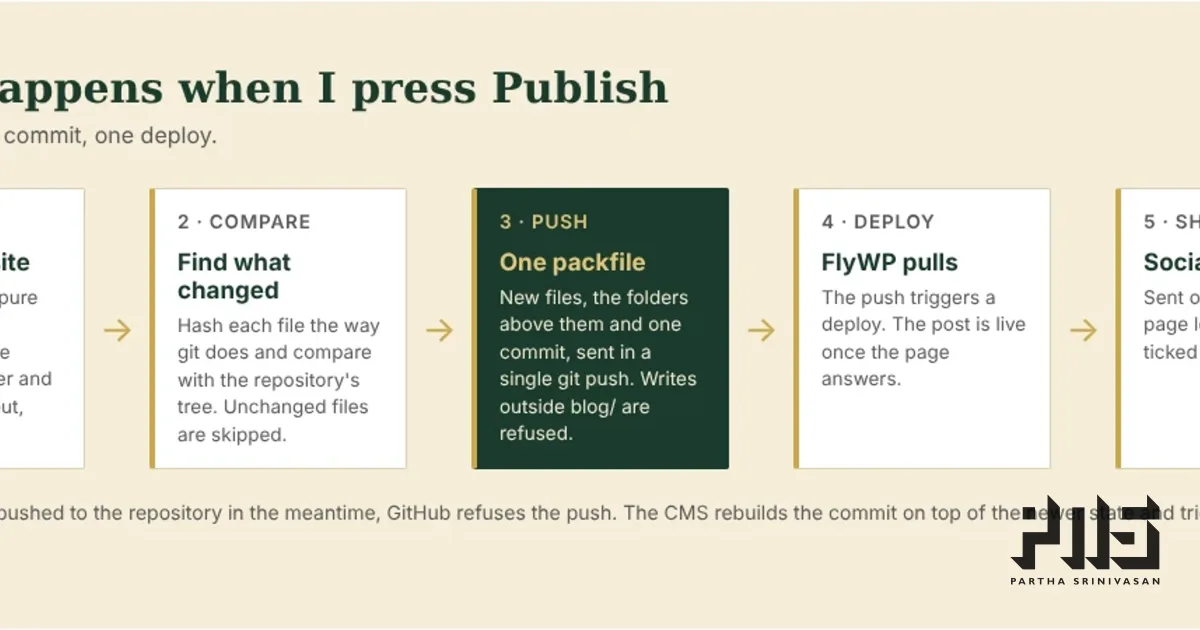 Diagram of a publish in five steps. Build the site, find what changed, push one packfile, FlyWP deploys, then social posts go out.