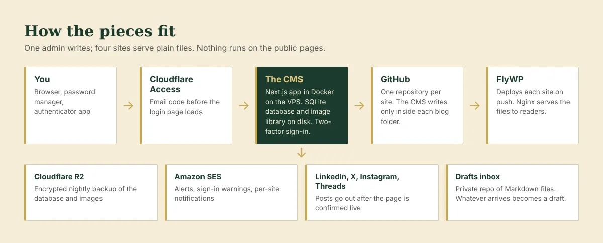 Diagram of the CMS. I sign in through Cloudflare Access to the CMS, which pushes to GitHub, and FlyWP deploys each site. Below it sit backups to Cloudflare R2, email through Amazon SES, social accounts and a drafts inbox.
