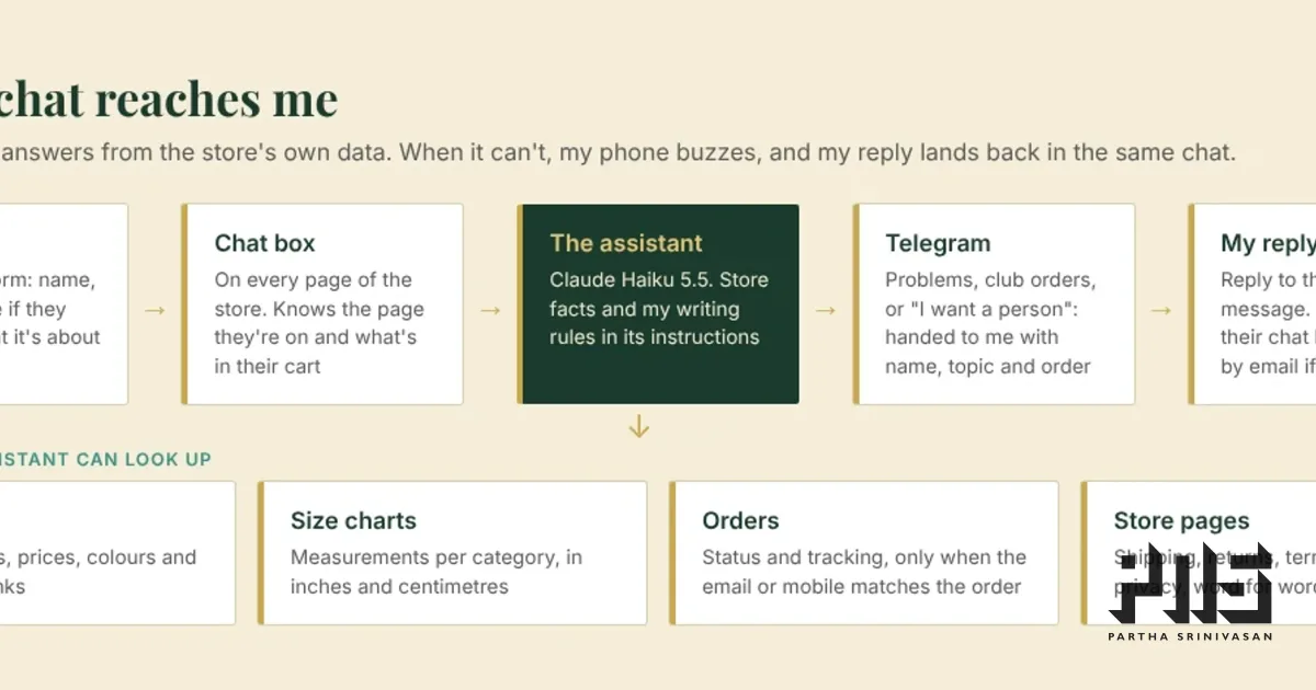 Diagram of the store chat. A customer fills a short start form, the chat box passes their question to the assistant, and the assistant either answers using the catalogue, size charts, orders and store pages, or hands the chat to me on Telegram. My reply goes back into their chat box, or by email if 